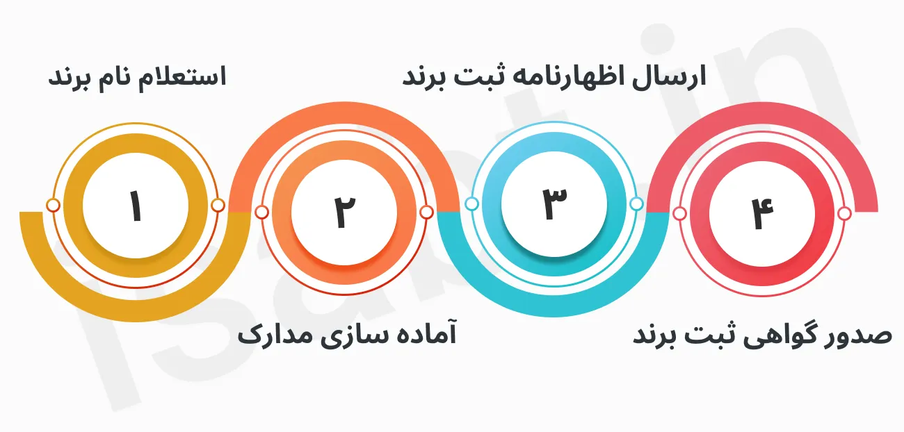 مراحل ثبت برند